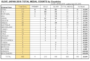 TOTAL MEDAL COUNTS by COUNTRY OLIVE JAPAN 2016
