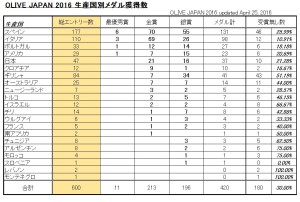 生産国別メダル獲得数　OLIVE JAPAN 2016